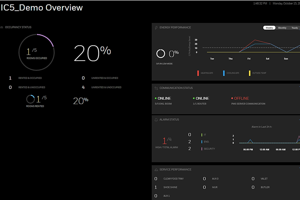 INNCOM INNcontrol 5 overview dashboard — occupancy, energy performance, communication status and alarms